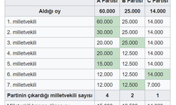 D’Hondt sistemi nedir? Dhondt sistemi hesaplama nasıl yapılır?