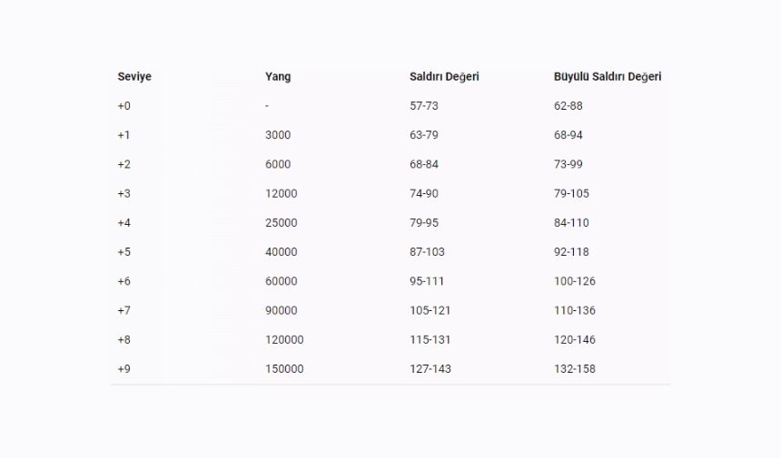 Dolunay Kılıcı nasıl yükseltilir