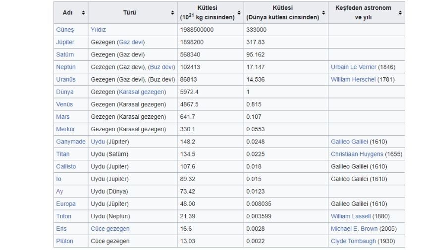 Güneş sistemindeki nesnelerin kütleye göre listesi