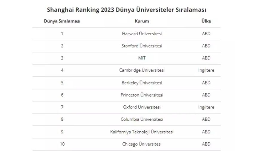 Dünyanın En Iyi Üniversiteleri