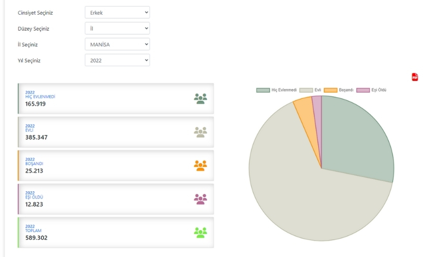 Manisa Erkek Nüfus 2022
