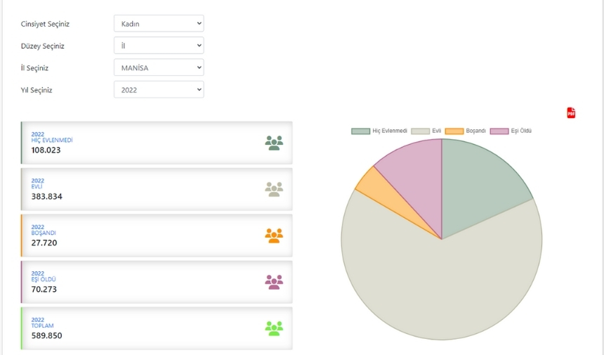 Manisa Kadın Nüfus 2022