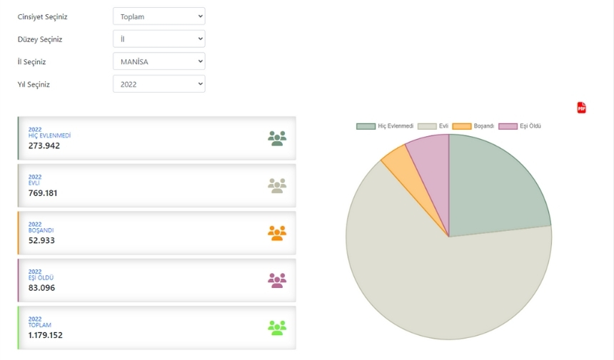 Manisa Nüfus 2022