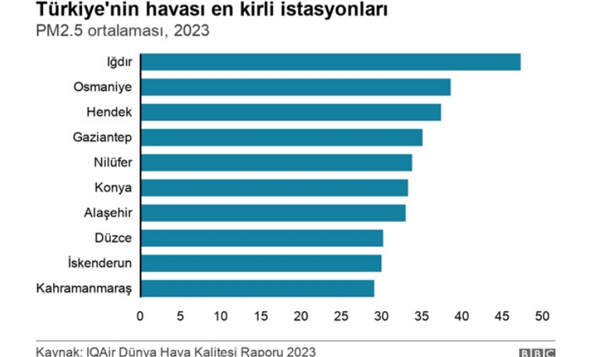Türkiye'nin En Kirli Havalarından Biri Manisa'da